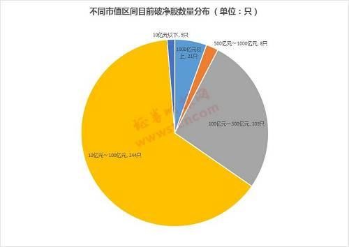 近400只股票破净、数量逼近历史极值 真是底部临近？