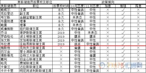 美联储10月决议以来讲话大盘点：五个方面成为后市考量的重点