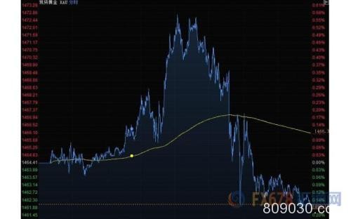 财经早餐：美元大幅飙升欧系货币重挫 黄金回落超10美元