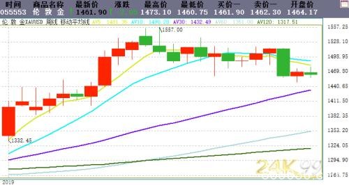 黄金周评：特朗普再“变脸”！贸易消息搅动市场、金价逼近1460 下周这些因素恐引发行情