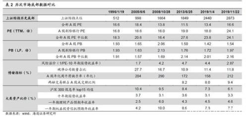 海通策略:春季行情银行地产望先行 科技和券商看中期