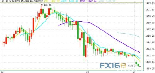 金价跌破1460!鲍威尔讲话来袭 本周迎两大关键数据