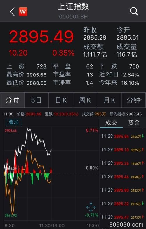 A股走势分化沪指涨0.35% 资源股全线爆发