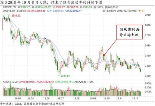 隐含波动率的持续下滑将如何终结？