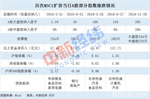 最大规模扩容！MSCI纳A因子再升 近3000亿资金等待入场