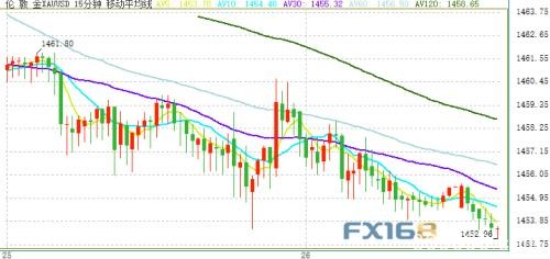 鲍威尔发表讲话！黄金正逼近1450 小心贸易消息再度突袭市场