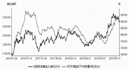 分析师：黄金仍旧处于牛市行情中