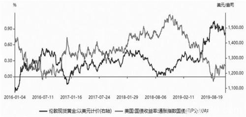 分析师：黄金仍旧处于牛市行情中