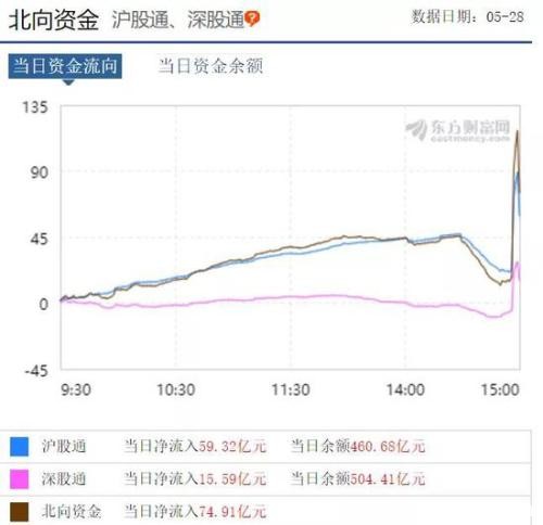 MSCI纳入股再现砸盘 北向资金日内净流入244亿创新高