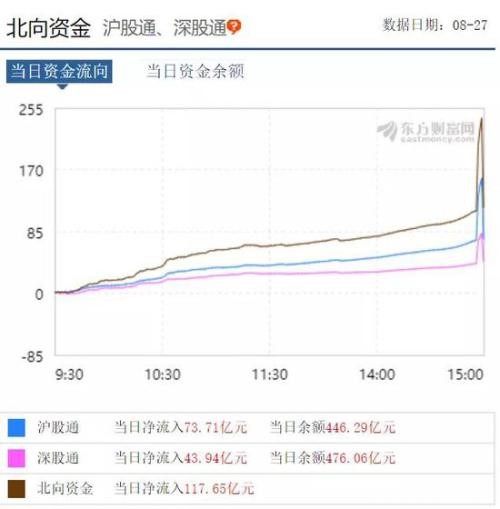 MSCI纳入股再现砸盘 北向资金日内净流入244亿创新高