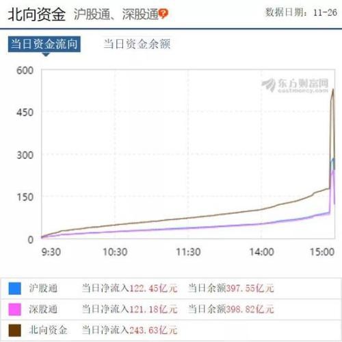 MSCI纳入股再现砸盘 北向资金日内净流入244亿创新高