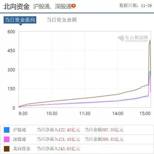 MSCI纳入股再现砸盘 北向资金日内净流入244亿创新高