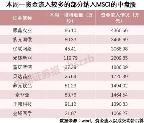 MSCI纳入股再现砸盘 北向资金日内净流入244亿创新高