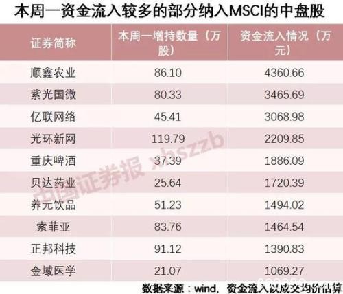 MSCI纳入股再现砸盘 北向资金日内净流入244亿创新高