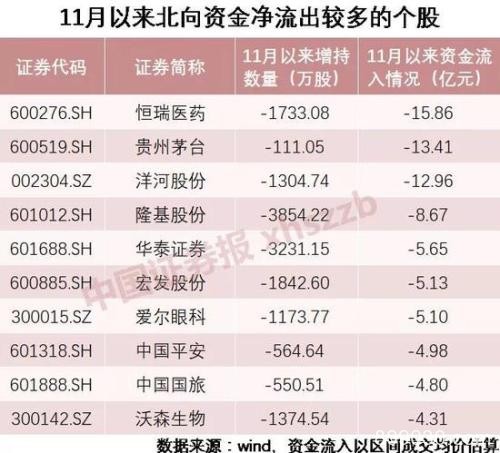 MSCI纳入股再现砸盘 北向资金日内净流入244亿创新高