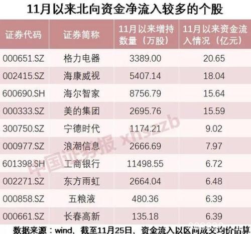 MSCI纳入股再现砸盘 北向资金日内净流入244亿创新高