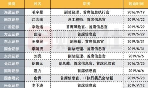 最新一位CIO来了 券商信息官薪酬、年龄、履历全盘点