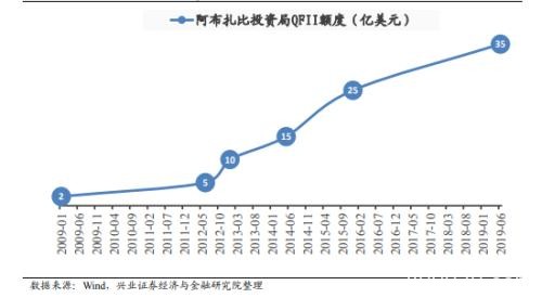 阿布扎比投资局:全球第三大主权财富基金A股投资路径