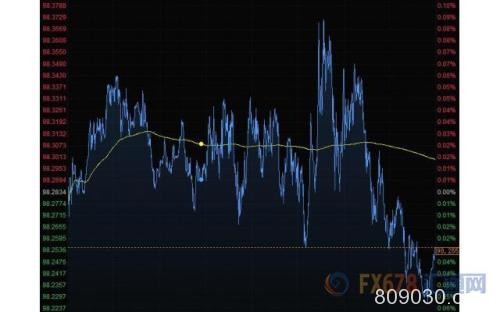 财经早餐：美元下滑黄金止跌升上1460 布油涨近1%创逾二个月来新高