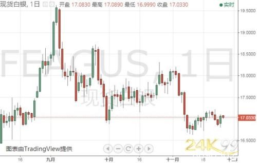 重量级数据今晚登场 金价仍有大跌风险