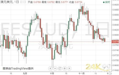 重量级数据今晚登场 金价仍有大跌风险