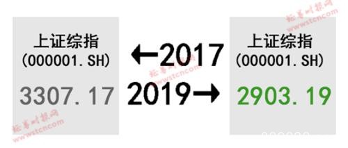 A股的2017-2019，太扎心了…