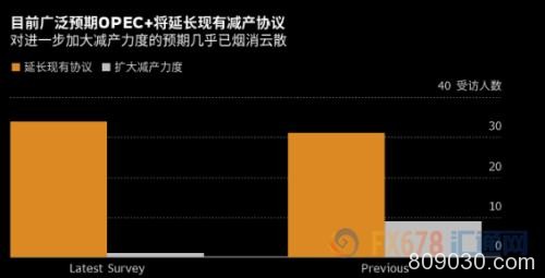 OPEC+料延长减产时限 油价牛头难抬起因两大产油国“使绊子”