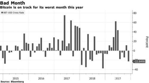 比特币势将录得年内最差单月表现!技术指标陷入超卖