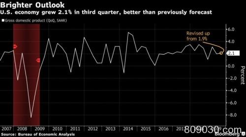 美国第三季度经济增长略有回升 美元指数小幅拉涨