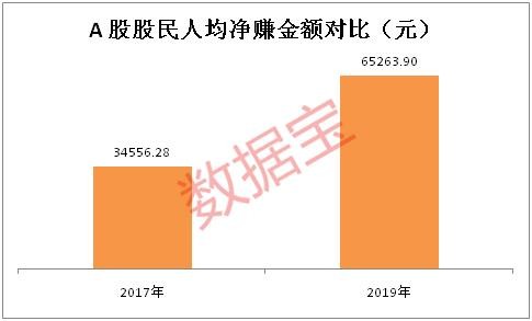 A股2017-2019：股民净赚金额翻倍 外资“扫货”茅台