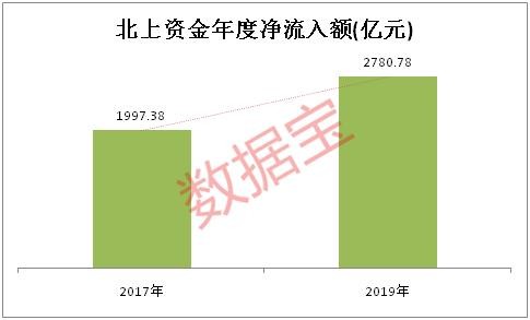 A股2017-2019：股民净赚金额翻倍 外资“扫货”茅台