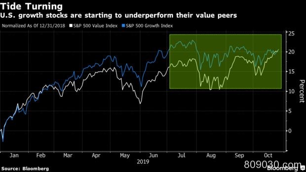 摩根士丹利警告：美国成长股表现不佳才刚开始