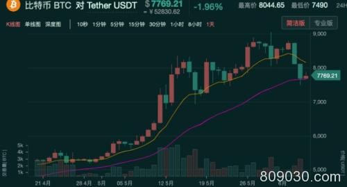 比特币月内最高涨幅超过70% 巴菲特午餐再添一把火？