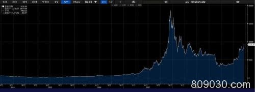 Facebook要玩数字货币！比特币再现疯狂 突破9000美元