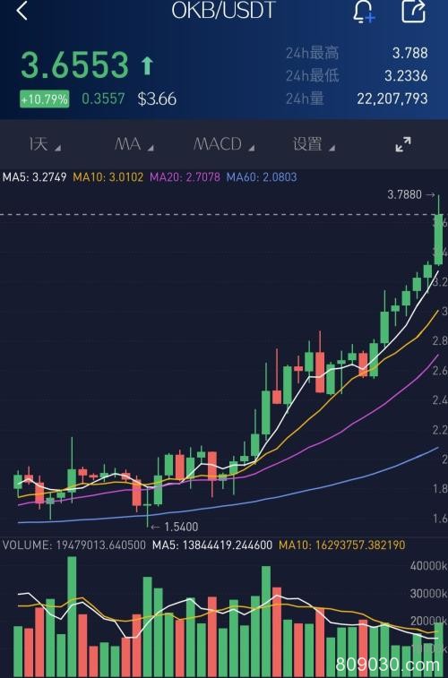 1个月翻倍、6个月涨5倍！比特币券商龙头浮出水面