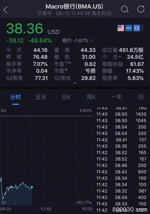 惨烈大崩盘！这个国家彻底"凉了"：股市闪崩30%、汇率狂贬36%