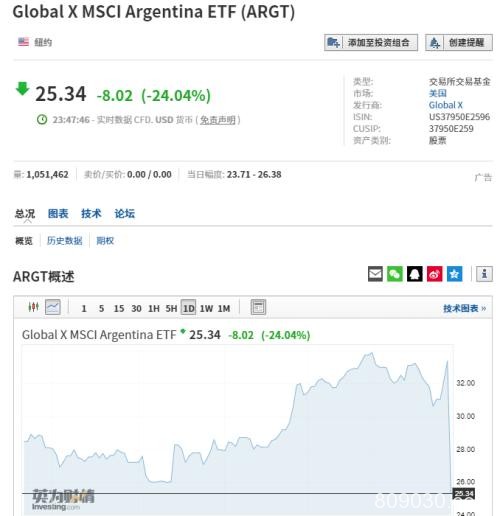 惨烈大崩盘！这个国家彻底"凉了"：股市闪崩30%、汇率狂贬36%