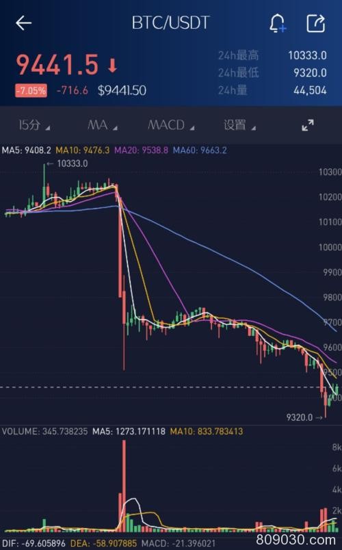 大爆仓!15分钟8亿资金灰飞烟灭 比特币遭空头精准狙击!发生了什么