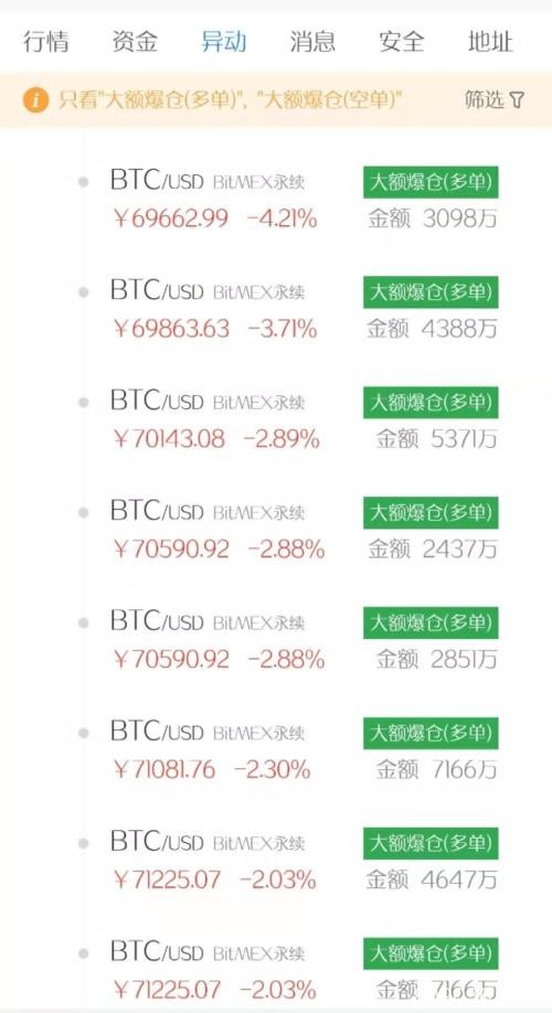 大爆仓!15分钟8亿资金灰飞烟灭 比特币遭空头精准狙击!发生了什么