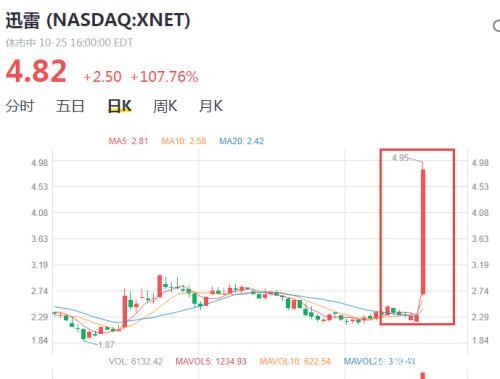 区块链火了！迅雷股价一夜翻倍 比特币冲破10000美元