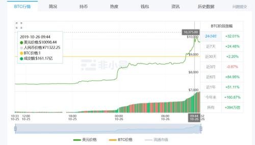 区块链火了！迅雷股价一夜翻倍 比特币冲破10000美元