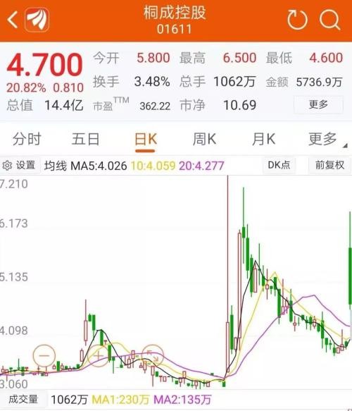 这家港股公司搭上区块链 盘中暴涨67%！更名火币科技成最大看点