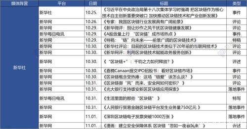 七家党媒一周发布62篇区块链报道：新华社发文最多 人民日报系最关注数据和产业