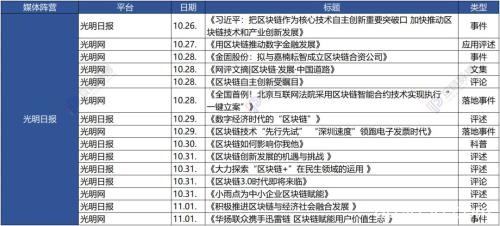 七家党媒一周发布62篇区块链报道：新华社发文最多 人民日报系最关注数据和产业