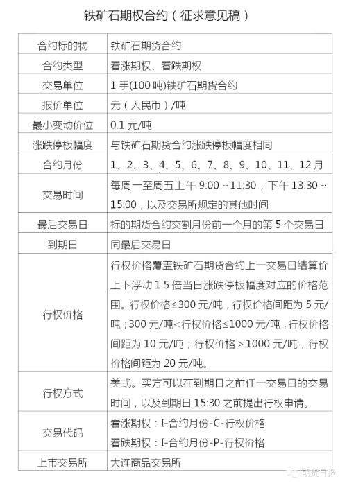 衍生品继续丰富！纯碱期货将上市 铁矿石期权合约公开征求意见