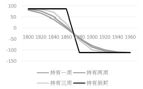 构建熊市价差  应对价格回落