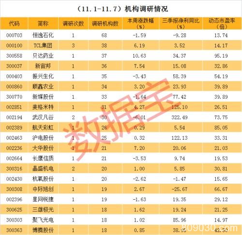 近一周机构调研130余股 这些公司三季报高增长且低估值