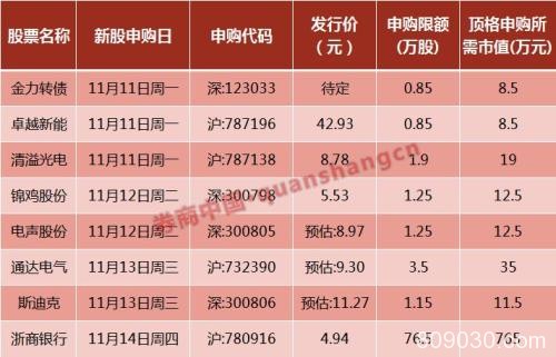 周末影响一周市场的10大消息（新股+点评）