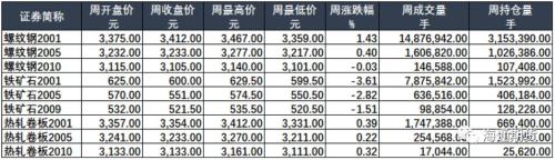 黑色金属（螺纹钢、铁矿石）周报：黑色板块整体走势先扬后抑