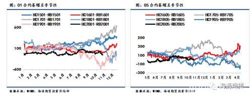 黑色金属（螺纹钢、铁矿石）周报：黑色板块整体走势先扬后抑